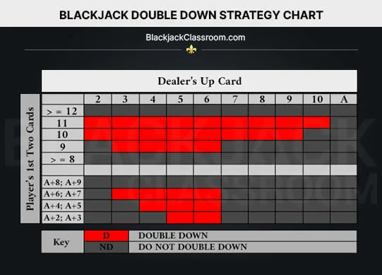 Image of Blackjack Double Down Strategy Chart