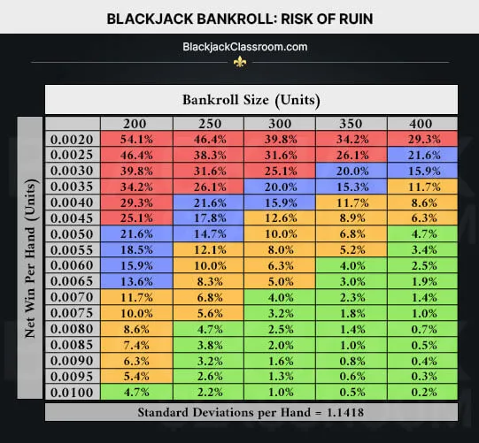 Image of Blackjack Risk of Ruin Bankroll Management Chart